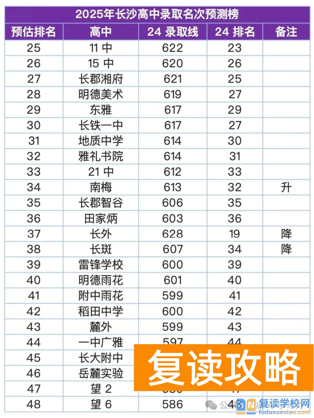 长沙高中哪家强？2025年高中录取名次预测